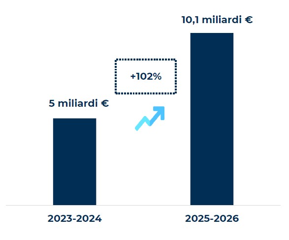 investimenti italia ©Politecnico di Milano